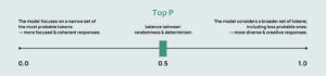 Top P Sampling Explained: Fine-Tune Language Model Outputs