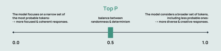 Top P Sampling Explained: Fine-Tune Language Model Outputs